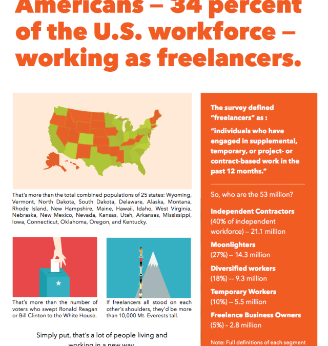 A National Survey of the Freelance Workforce: America, Meet Your Future Workforce