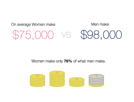 Use Knowledge to Identify the Salary Gap Between the Genders