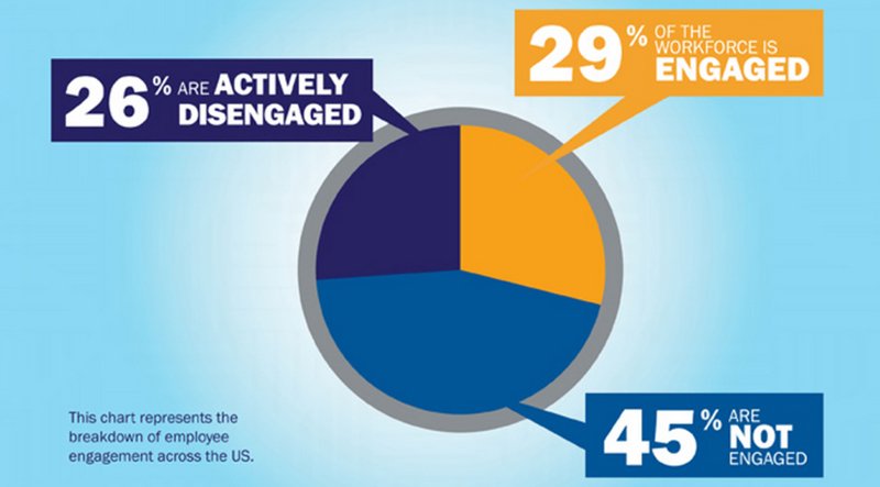 20 Ways to Boost Employee Engagement Starting Today